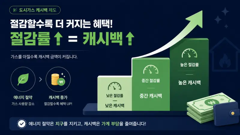 도시가스 캐시백 지급금액 절감률 단가 계산 방법